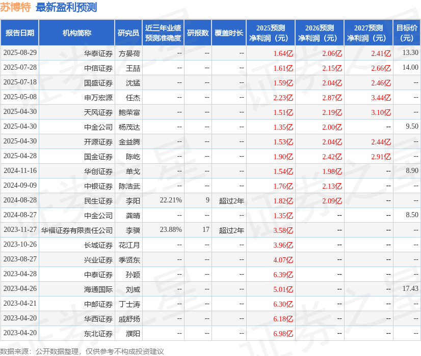 国金证券：给予苏博特增持评级