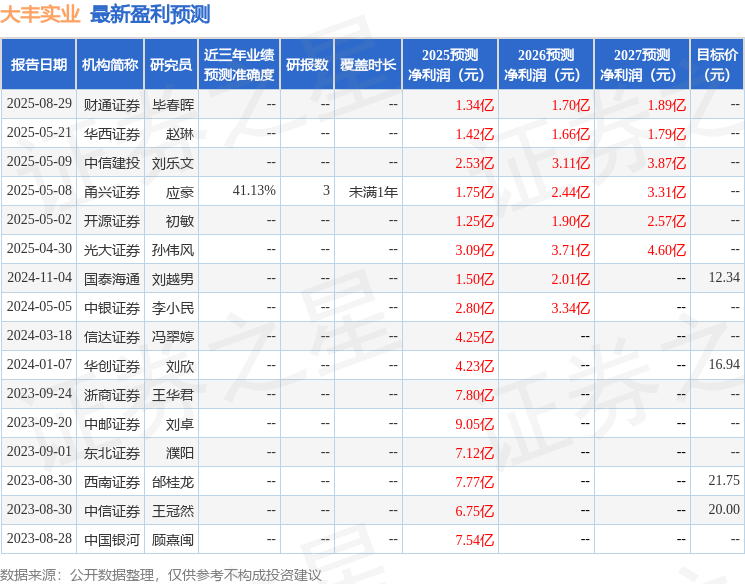 开源证券：给予大丰实业买入评级