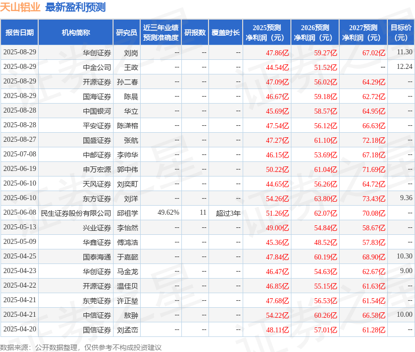 民生证券：给予天山铝业买入评级