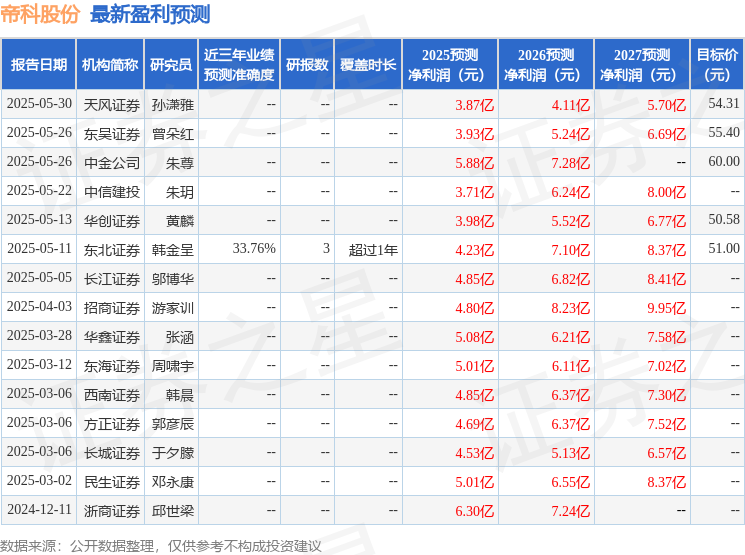 东吴证券：给予帝科股份买入评级