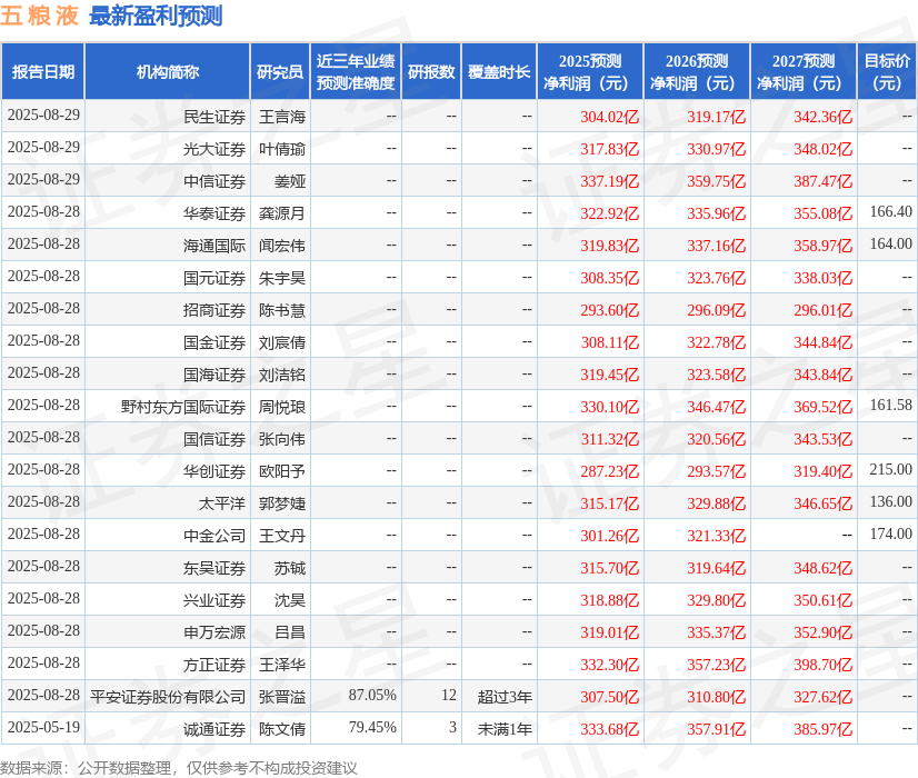 华安证券：给予五粮液买入评级