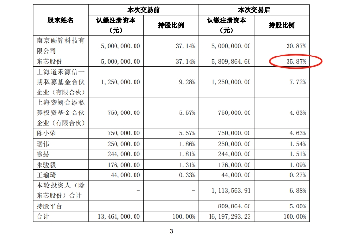 投后估值已达42亿元，国产GPU芯片“当红炸子鸡”传来最新消息，暴涨216%的东芯股份新动作曝光，斥资2.11亿元押注，苏州富豪崔根良掌舵的亨通集团也下场参与