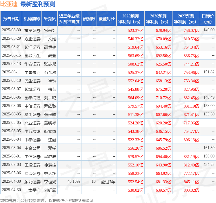 中国银河：给予比亚迪买入评级