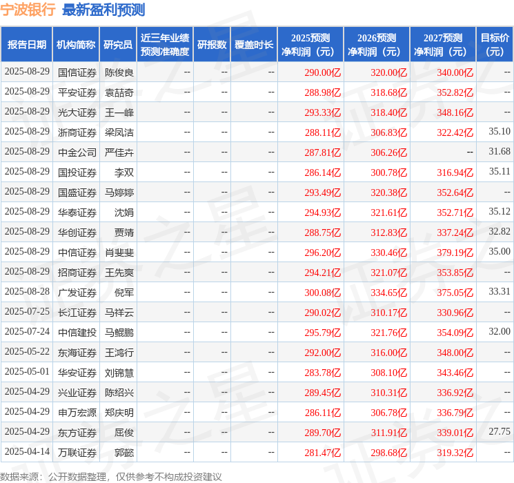 中国银河：给予宁波银行买入评级