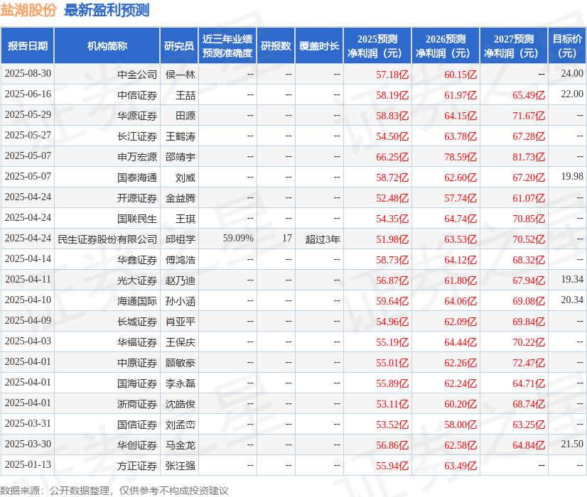 开源证券：给予盐湖股份买入评级