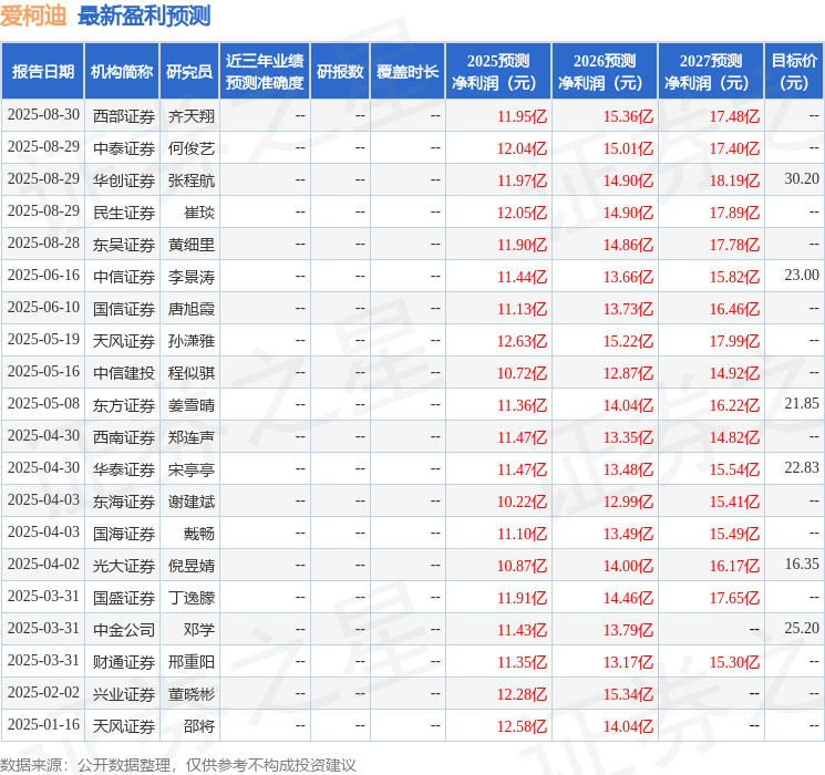 西南证券：给予爱柯迪买入评级