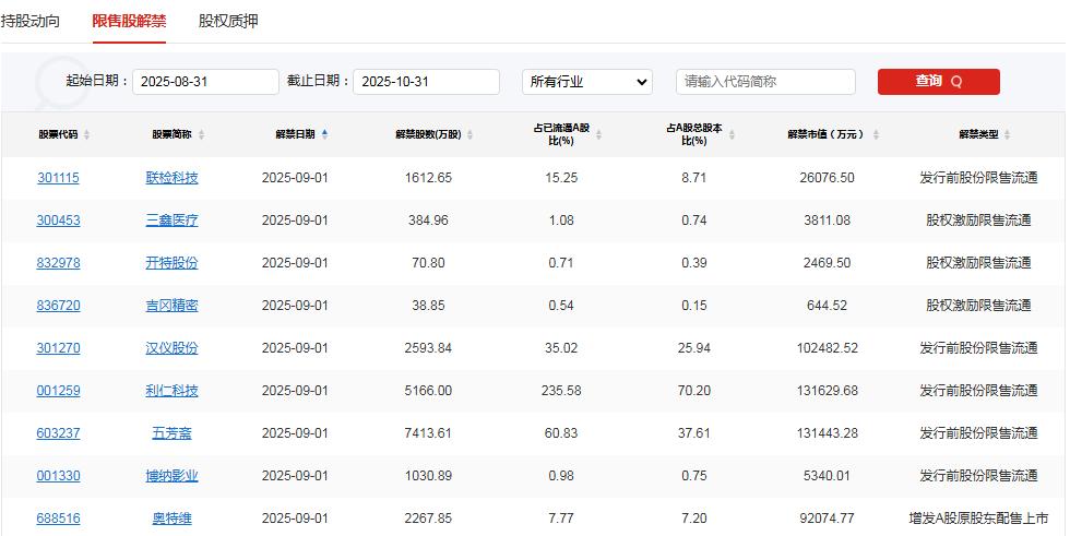 A股头条：A股重要指数调整，涉及科创板；中央汇金大举加仓股票ETF，8月制造业PMI回升0.1个百分点