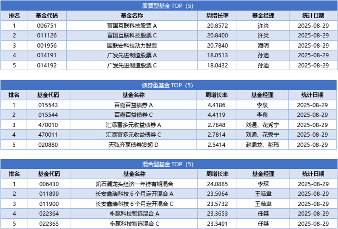一周基金回顾：近一年主动权益平均收益48%，274只基金净值翻倍