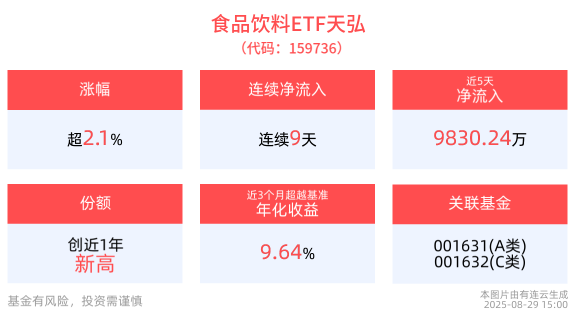 至少30亿！贵州茅台公告大手笔增持，食品饮料ETF天弘(159736)连续9日“吸金”，推升份额再创阶段新高