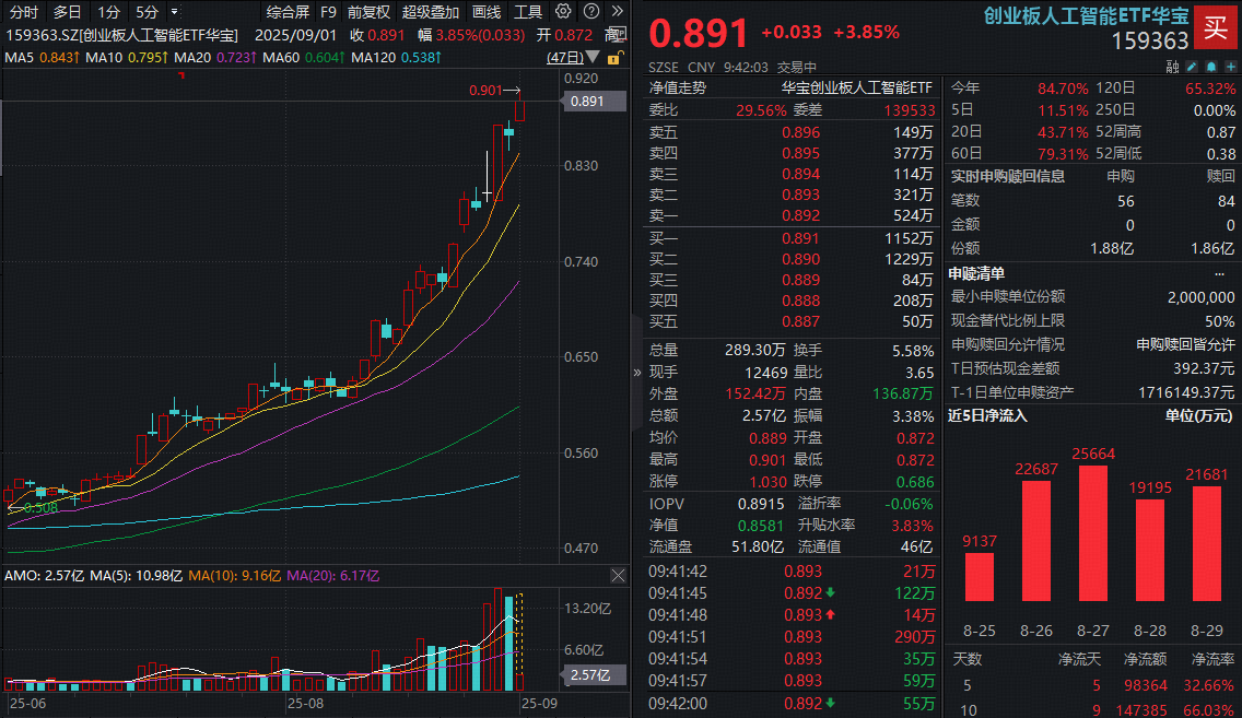 ETF盘中资讯|阿里资本开支超预期，概念股大涨超16%！创业板人工智能ETF（159363）盘中大涨5%续创新高！