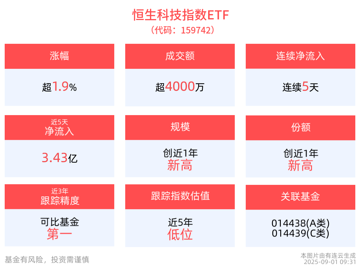 恒生科技指数ETF(159742)高开涨近2% ，最新规模创新高，阿里云加速增长，国产算力再迎强力催化！