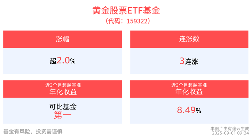 黄金股持续拉升，黄金股票ETF基金(159322)涨超3%