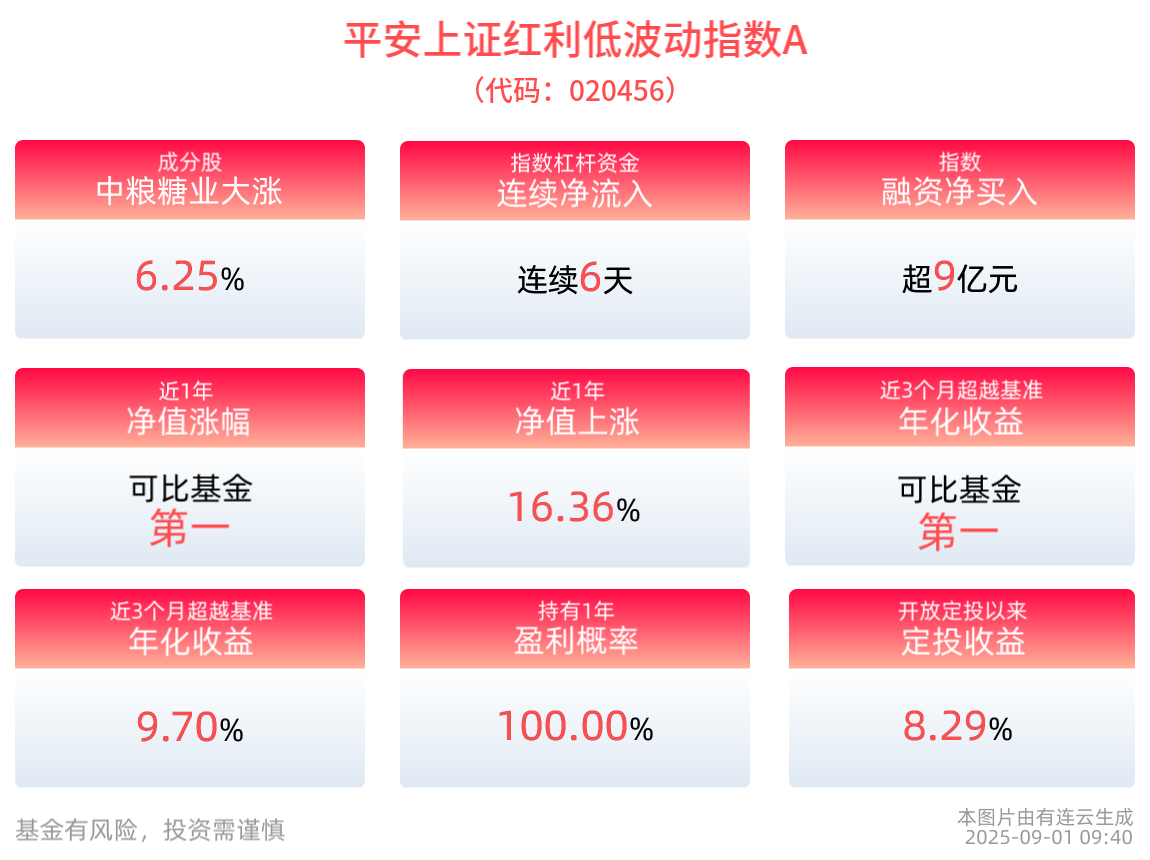 重仓股大涨，月初继续坚持定期分红，上红低波指数备受关注