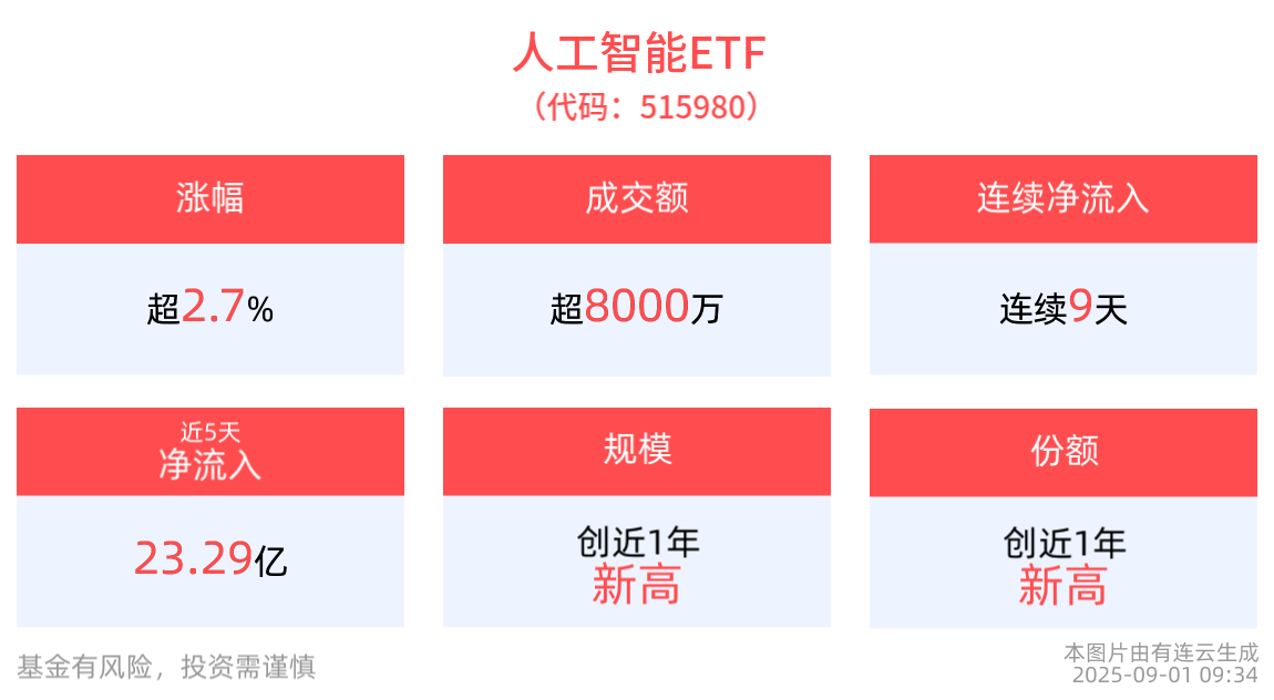 近9日连续“吸金”近26亿元，AI小宽基人工智能ETF(515980)高开涨近3%，成分股全志科技领涨超13%，数据港、中际旭创等跟涨