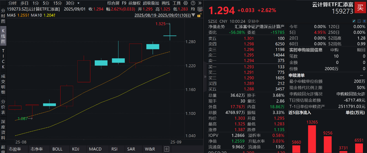 云业务增速及capex超预期，阿里巴巴暴涨17%！云计算ETF汇添富(159273)大涨超3%，连续13日大举吸金！