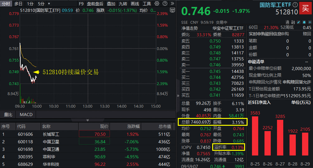 重磅催化在前，国防军工意外领跌！512810跌逾2%高频溢价，资金逢跌抢筹？近5日亿元级资金连续加码
