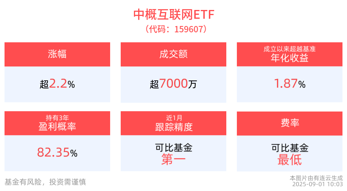 中概互联网ETF(159607)盘中涨超2%，阿里巴巴2025年二季度财报超市场预期