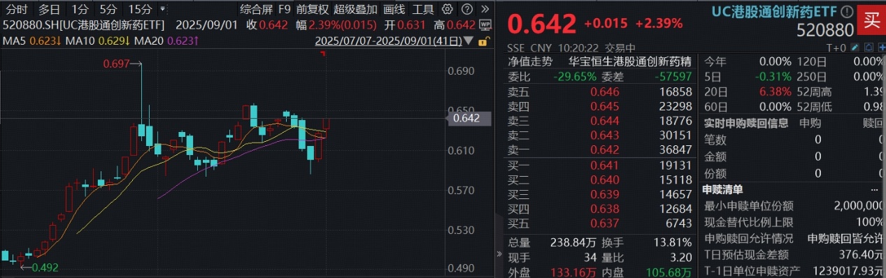 ETF盘中资讯|新催化密集涌现，创新药发力续升！高弹性港股通创新药ETF（520880）涨逾2%，机构：调整后蓄势待发