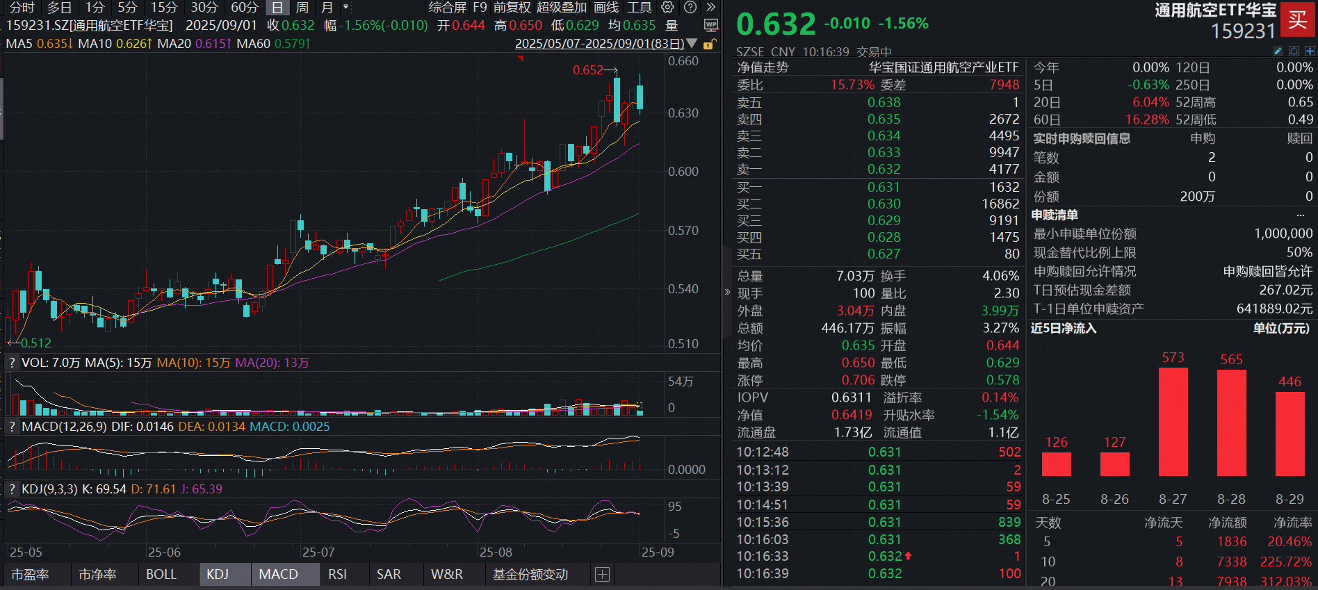 ETF盘中资讯|回调抢筹！中国卫星大跌7%，重仓低空经济的通用航空ETF（159231）跌逾1.5%，资金持续加仓！