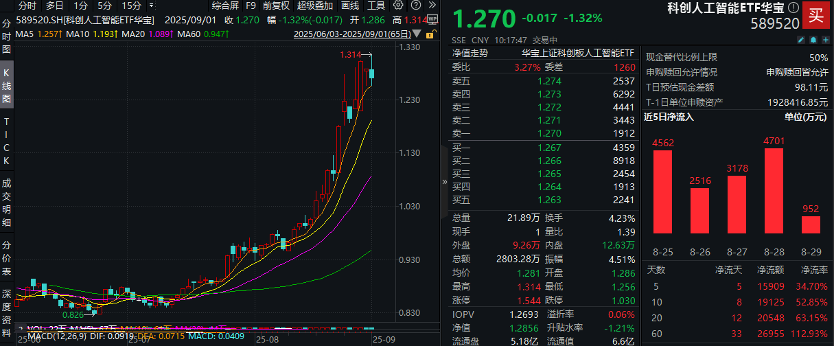 ETF盘中资讯|寒武纪市值直逼英特尔！科创人工智能ETF（589520）一度涨超1.7%创新高！当前陷入水下，资金逢跌介入？
