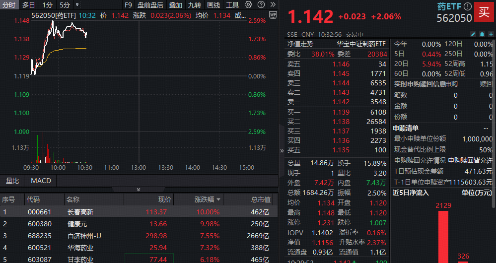 ETF盘中资讯|创新药概念一马当先，长春高新、健康元双双涨停！场内唯一药ETF（562050）大涨2%触及上市新高！