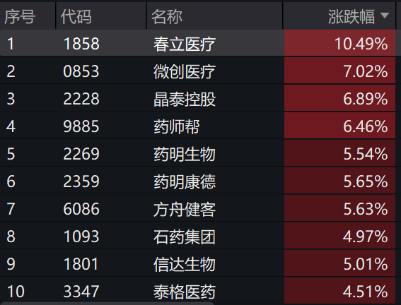 港股医疗ETF(159366)涨超2%，春立医疗领涨，医疗器械ETF(159883)冲击三连涨