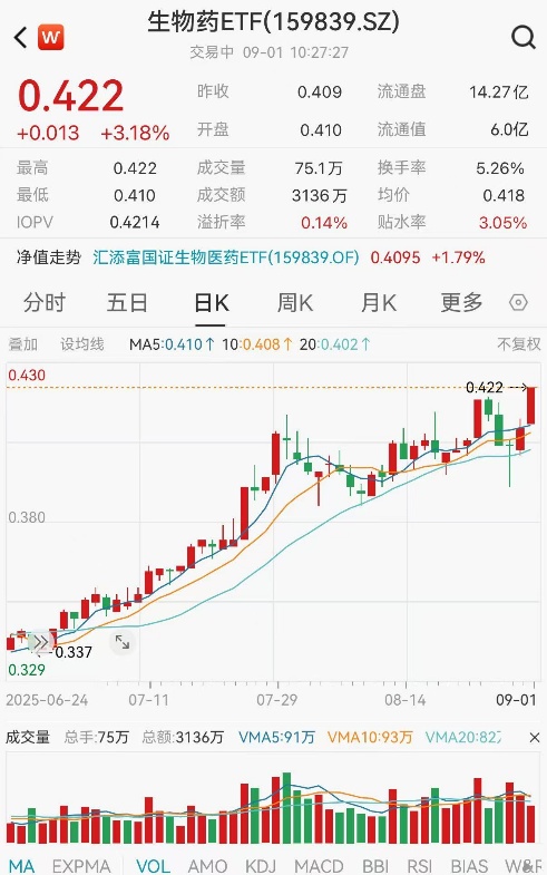 A股创新药强势回归，长春高新涨停！生物药ETF(159839)放量涨超3%，机构：持续关注创新药催化
