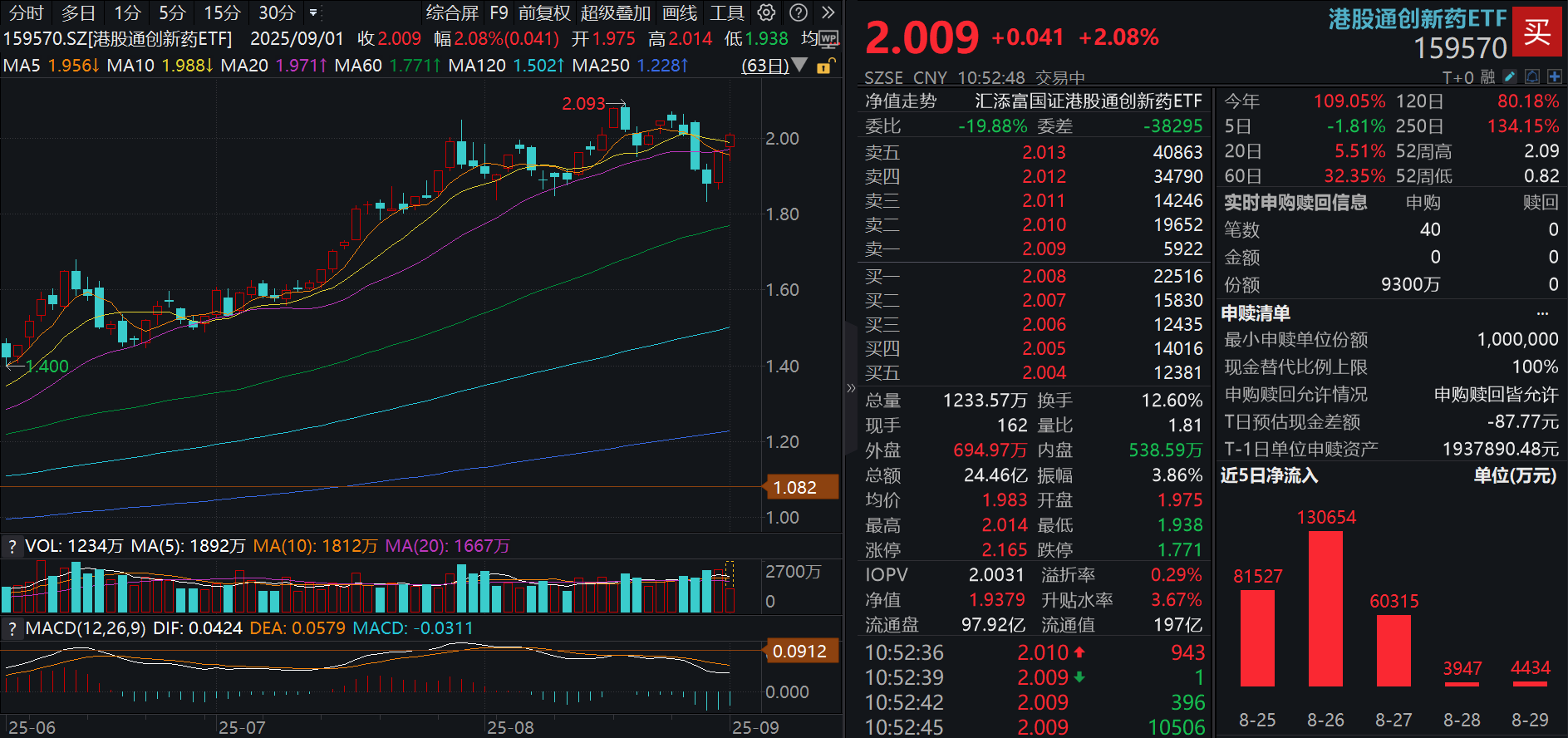 中报总结：创新药收入利润保持高增！100%纯度的港股通创新药ETF(159570)大涨超2%！机构：行情短期波动，锚定创新药产业长期趋势！