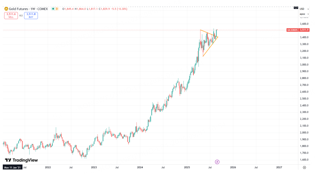 黄金形态突破 这样操作最为稳妥
