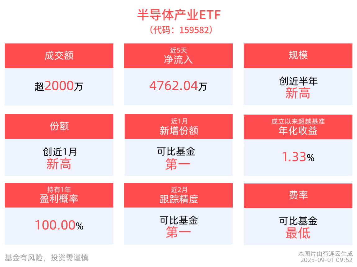 半导体产业ETF(159582)最新单日资金净流入超4490万元，科创芯片ETF博时(588990)规模创新高，阿里自研新AI芯片备受瞩目