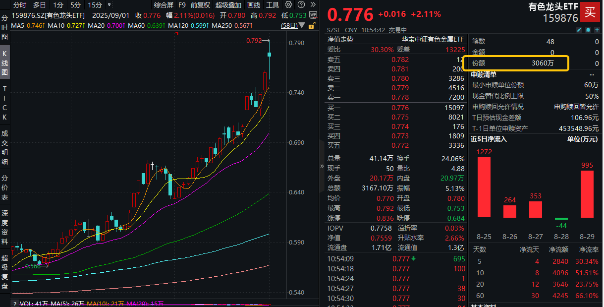 ETF盘中资讯|黄金再创新高！美联储降息如何推高有色金属价格？有色龙头ETF（159876）盘中涨超2%获资金净申购3060万份