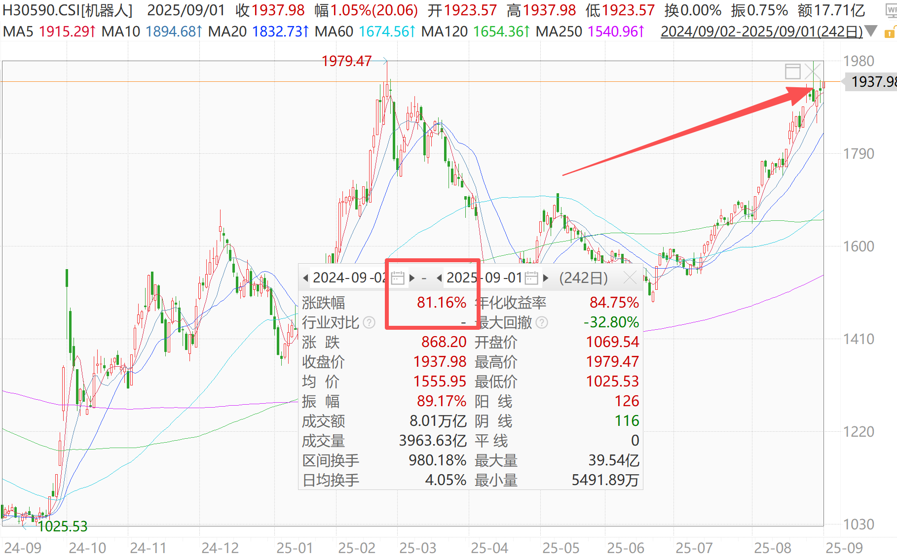 机器人指数突破关键压力位，如何布局下一波科技蓝海？