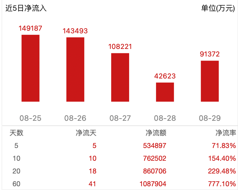 化工ETF(159870)盘中净申购10亿份，氟化工的王者气息已现