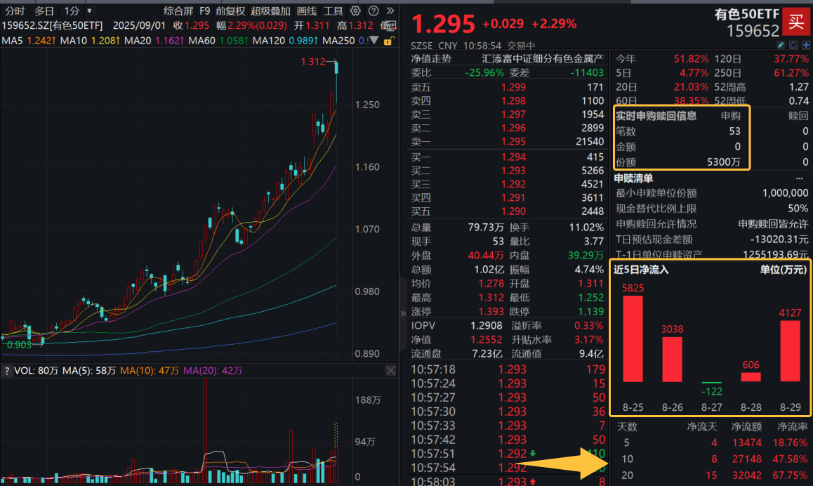 “反内卷”主题冲高，资金矿业大涨5%，有色50ETF(159652)涨超2%创上市以来新高，早盘获净申购超6000万元！机构：宽松周期，全面看好有色