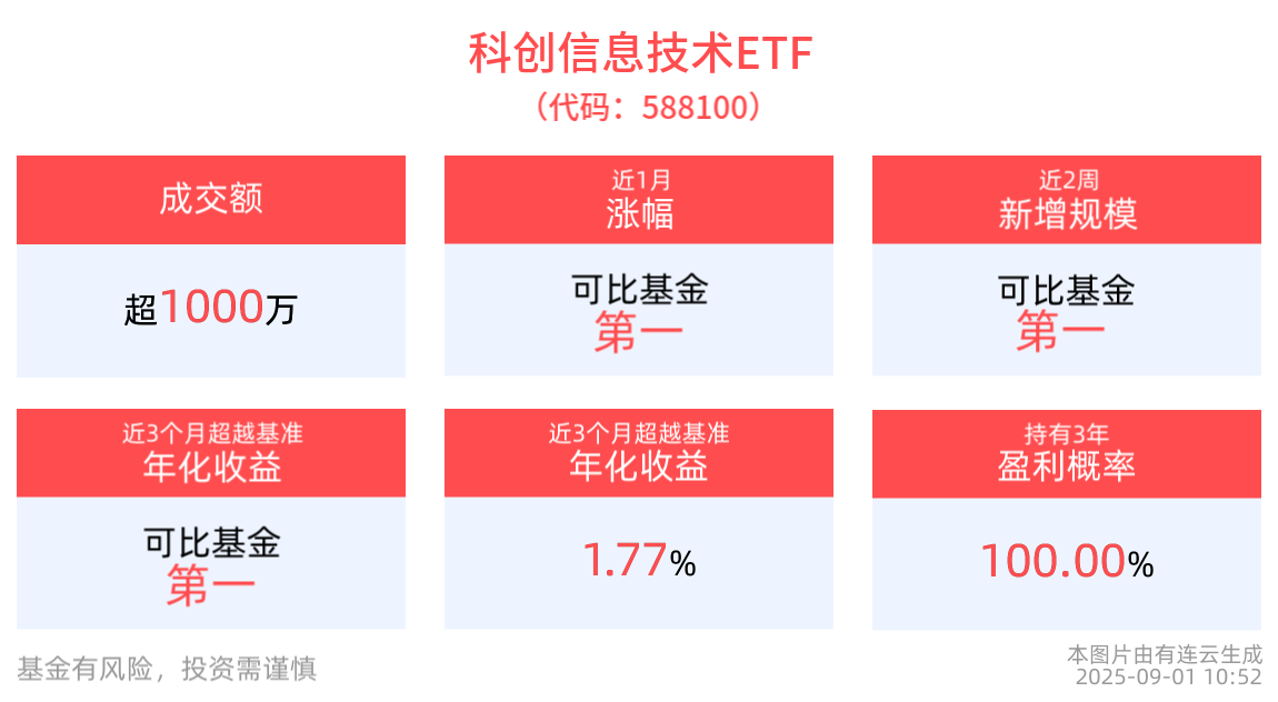 科创信息技术ETF(588100)近2周新增规模超5500万元同类居首，机构：AI产业正处于政策、技术、应用多重共振阶段