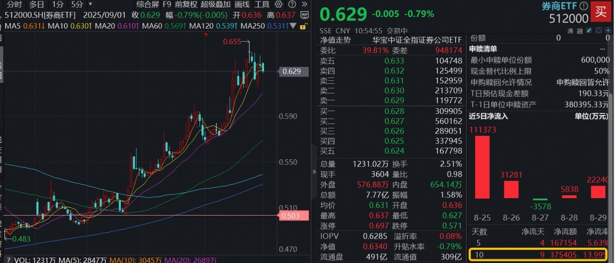 ETF盘中资讯|机构：市场回暖叠加政策红利催生券商β行情，顶流券商ETF（512000）震荡蓄力，耐心资金10日净流入超37亿元