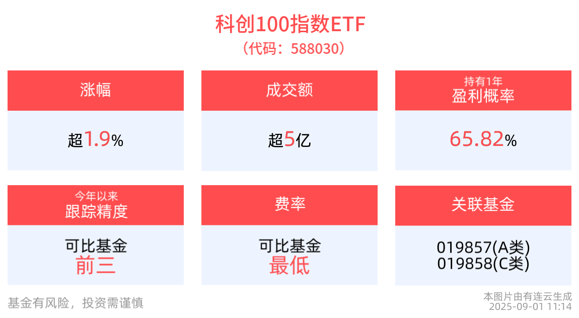 全球AI基建持续高速增长，杭可科技20%涨停，科创100指数ETF(588030)交投活跃涨近2%