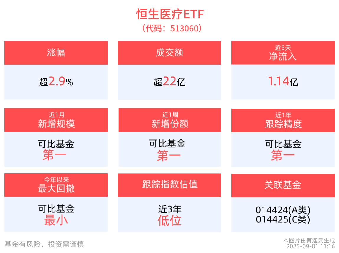 港股创新药板块走强，港股创新药精选ETF(520690)交投活跃上涨3.16%，恒生医疗ETF(513060)近5日“吸金”1.14亿元