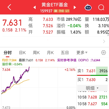 黄金暴涨突破3470美元，创四个月新高！机构高看4000美元