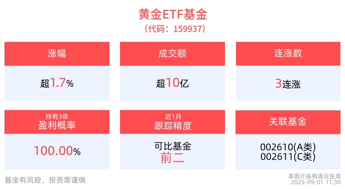 黄金ETF基金(159937)涨近2%冲击3连涨，半日成交放量超10亿元，美联储降息预期大幅升温