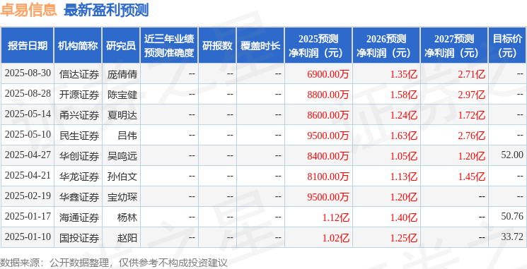 民生证券：给予卓易信息买入评级
