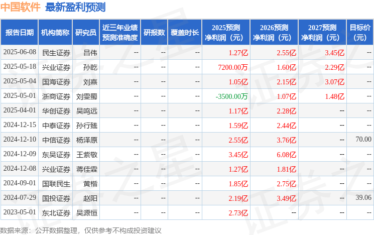 民生证券：给予中国软件买入评级