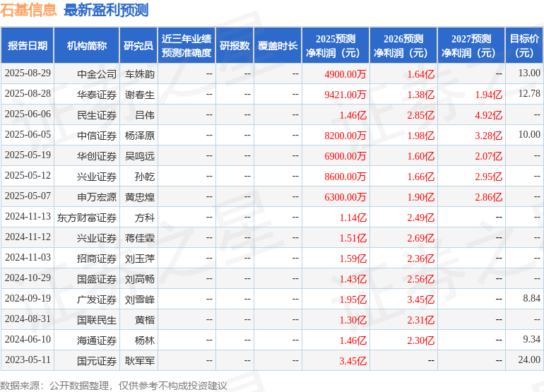 民生证券：给予石基信息买入评级