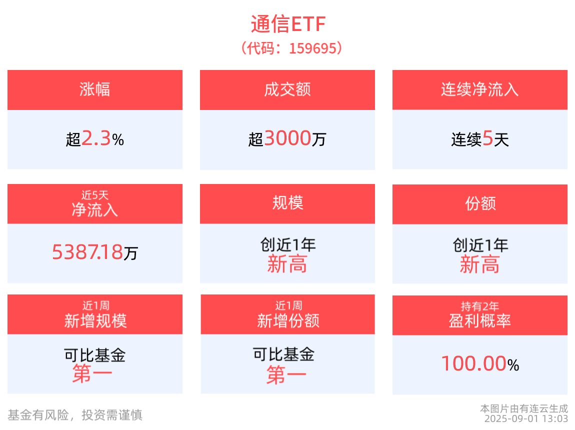通信ETF(159695)午后涨超2%，近5天获得连续资金净流入超5300万元