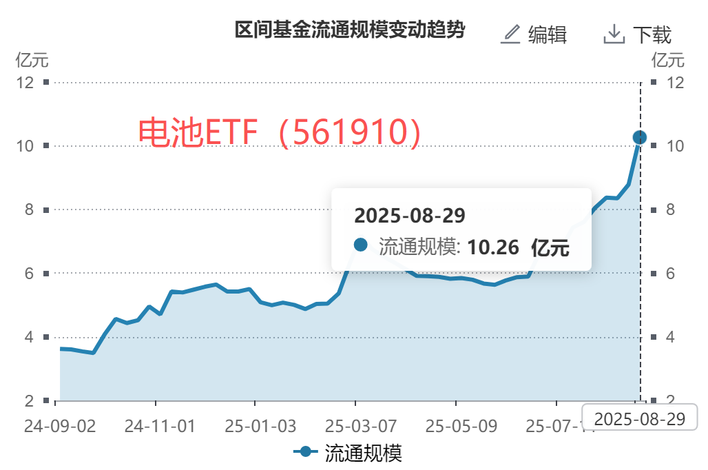 固态电池行情再起？国轩高科强势两连板，产业链热度沸腾！