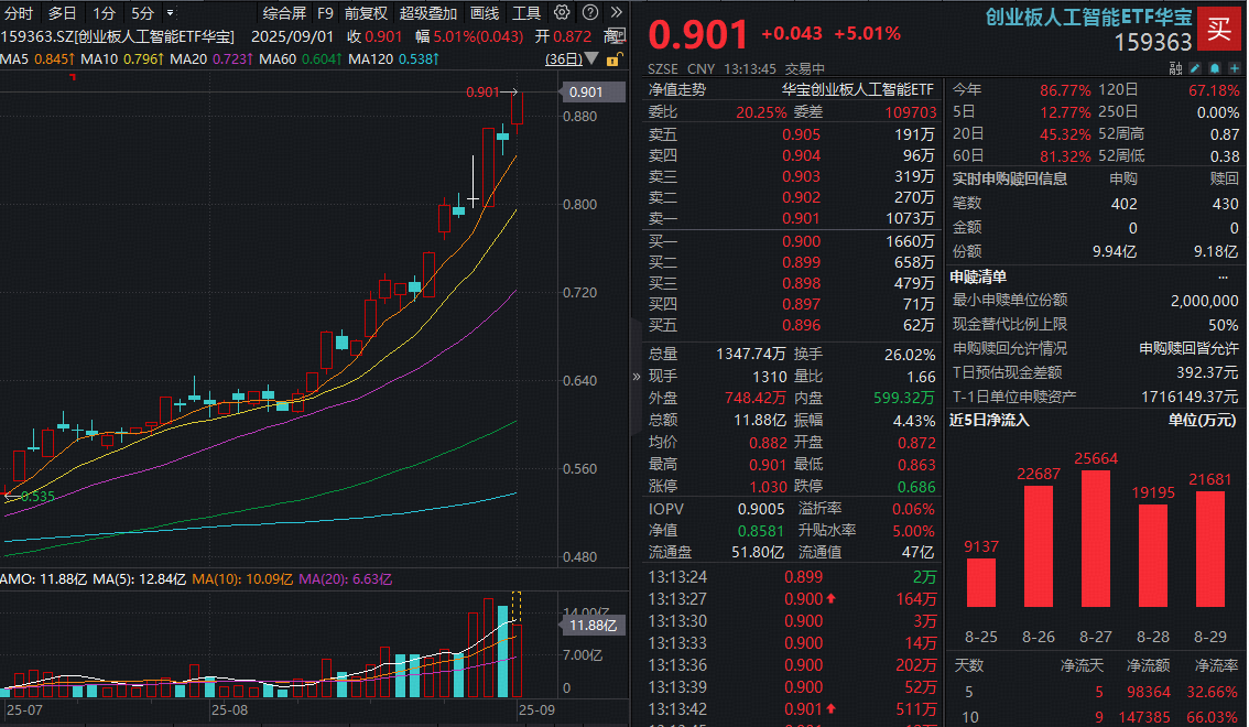 算力投资保持强劲增长！中际旭创暴涨超10%，创业板人工智能ETF(159363)涨幅再度扩大超5%，继续放量新高
