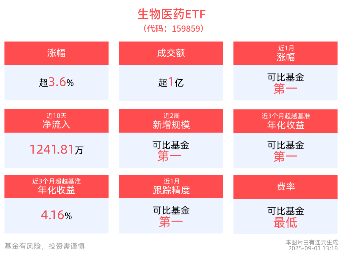 百济神州股价创新高，首次实现半年盈利，生物医药ETF(159859)强势上涨3.64%，创新药ETF天弘(517380)“吸金”不断