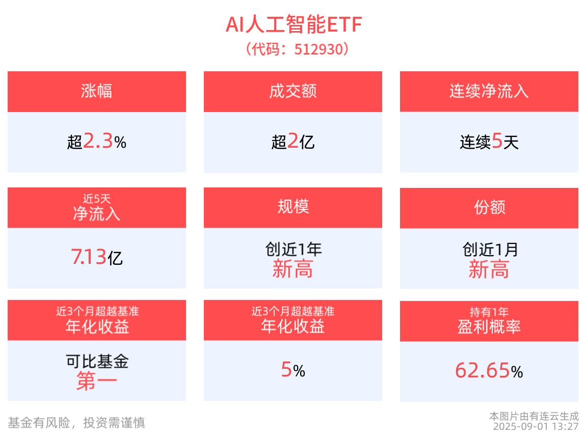 AI人工智能ETF(512930)早盘震荡提供布局机会，午后涨超2.3%，连续5天净流入