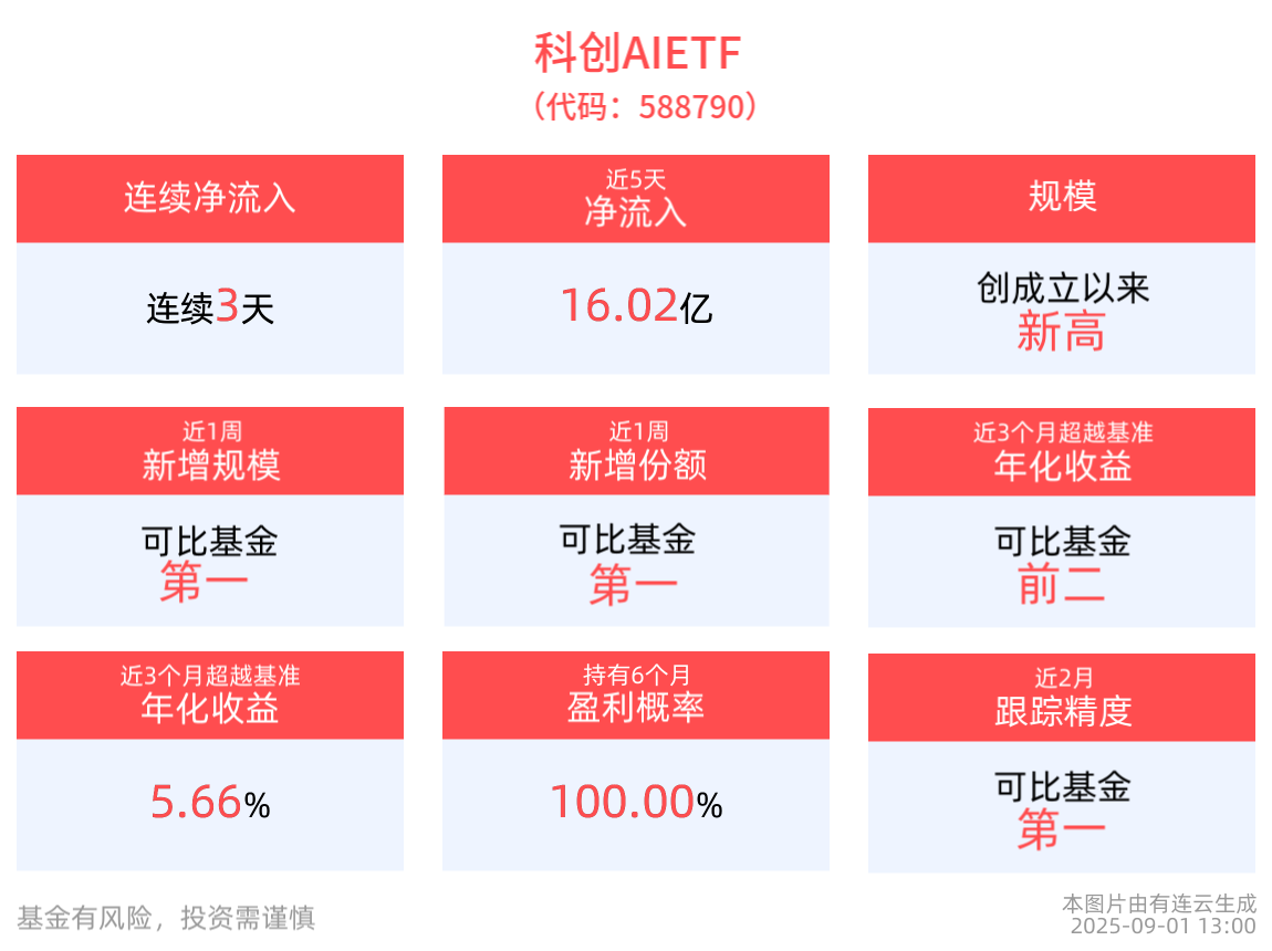 同类规模第一的科创AIETF(588790)最新规模创成立以来新高，近1周新增份额超15亿份，“人工智能+”配套细则将逐步落地