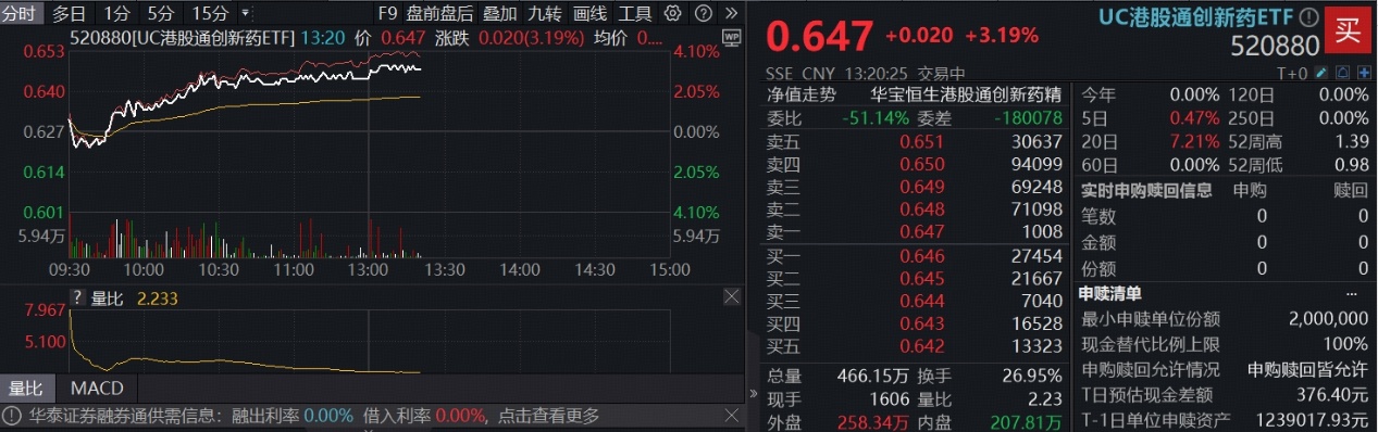 ETF盘中资讯|强业绩引爆，信达生物飙涨8%！高弹性港股通创新药ETF（520880）涨逾3%，标的指数“提纯”在即